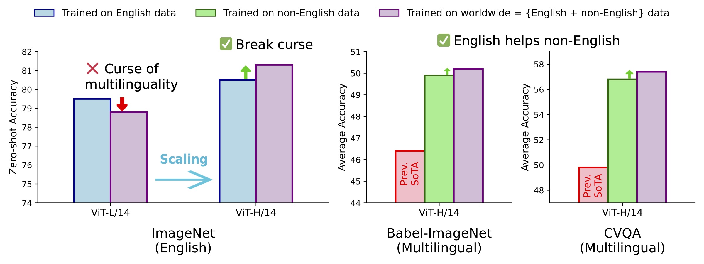 Breaking the Curse of Multilinguality